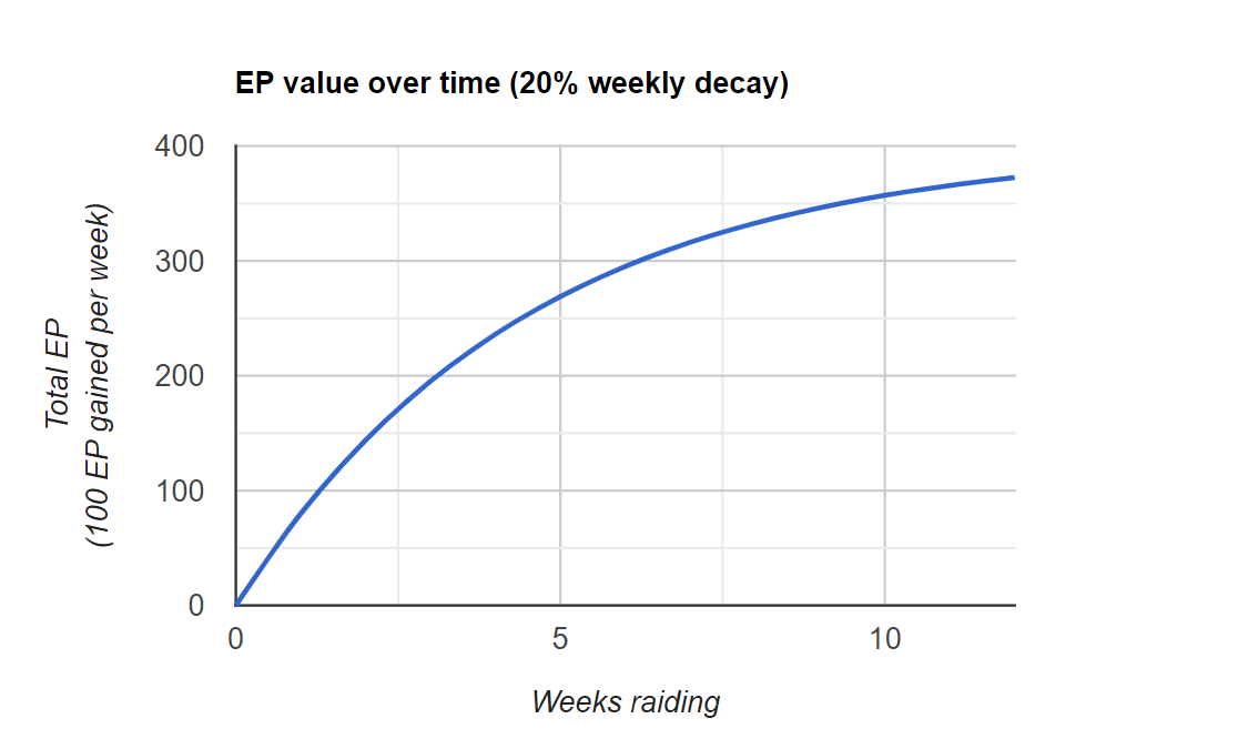 Graph of how EP accrues over time