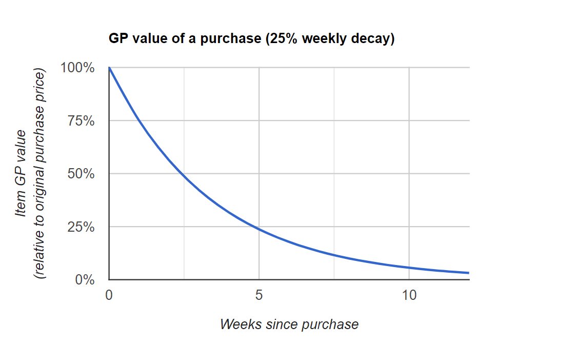 Graph of how GP decays over time